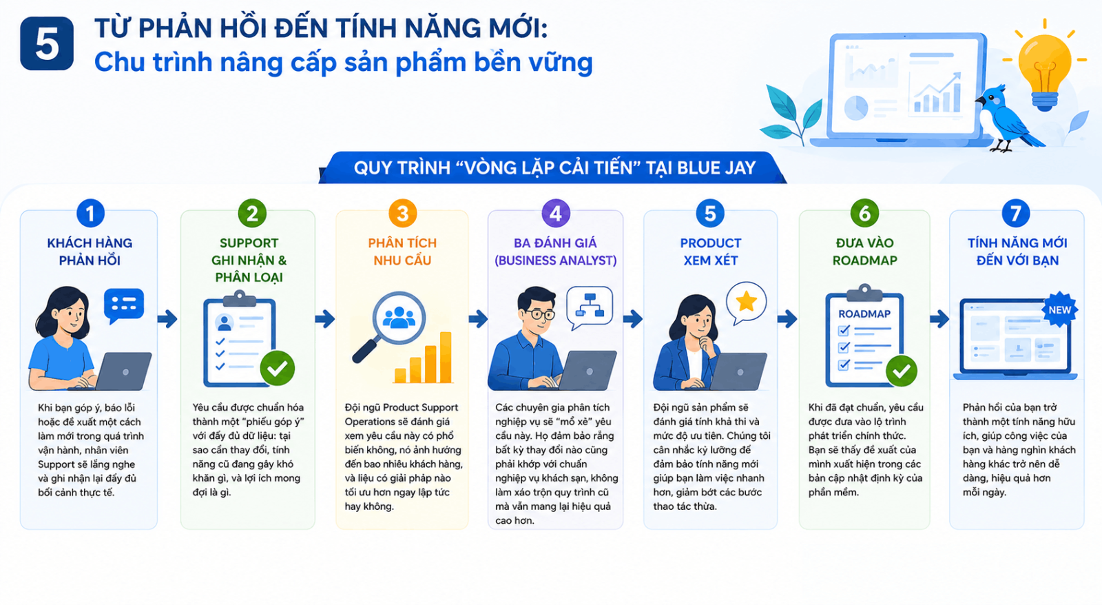 Đội ngũ support Blue Jay PMS